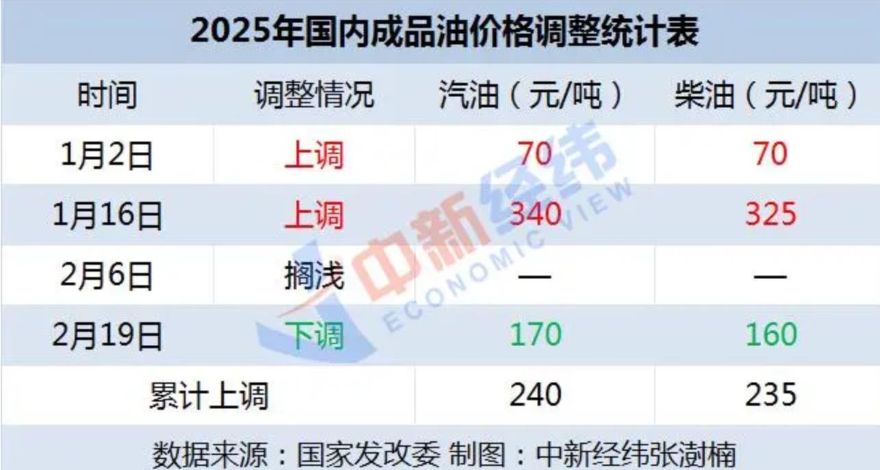 国内油价或“二连降”，加满一箱将少花3.5元